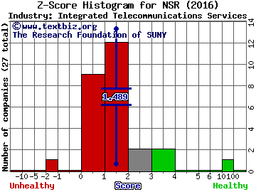 Neustar Inc Z score histogram (Integrated Telecommunications Services industry)