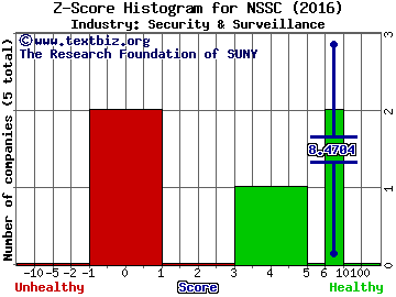 Napco Security Technologies Inc Z score histogram (Security & Surveillance industry)