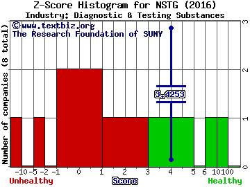 NanoString Technologies Inc Z score histogram (Diagnostic & Testing Substances industry)