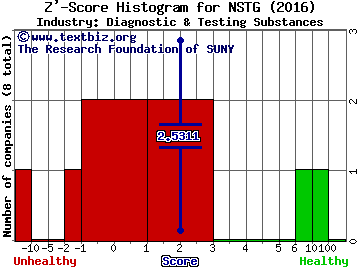 NanoString Technologies Inc Z' score histogram (Diagnostic & Testing Substances industry)