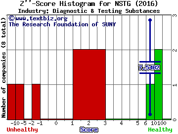 NanoString Technologies Inc Z score histogram (Diagnostic & Testing Substances industry)