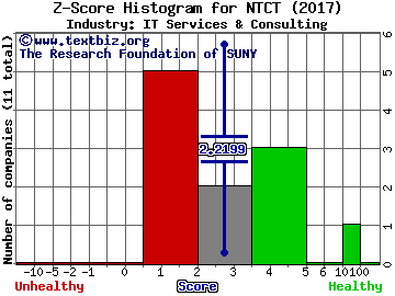NetScout Systems, Inc. Z score histogram (IT Services & Consulting industry)