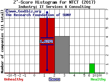 NetScout Systems, Inc. Z' score histogram (IT Services & Consulting industry)