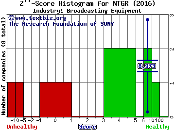 NetGear, Inc. Z score histogram (Broadcasting Equipment industry)