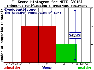 Northern Technologies International Corp Z' score histogram (Purification & Treatment Equipment industry)