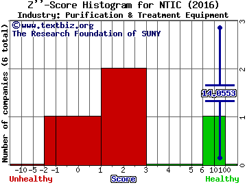 Northern Technologies International Corp Z score histogram (Purification & Treatment Equipment industry)