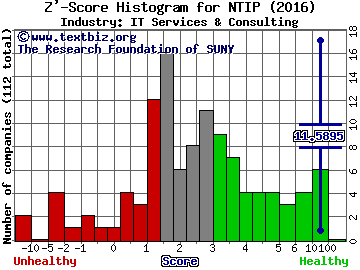 Network-1 Technologies Inc Z' score histogram (IT Services & Consulting industry)