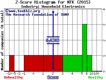 Nortek Inc Z score histogram (Household Electronics industry)