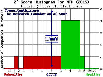 Nortek Inc Z' score histogram (Household Electronics industry)