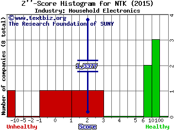 Nortek Inc Z score histogram (Household Electronics industry)