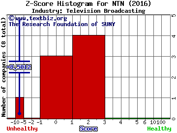 NTN Buzztime Inc Z score histogram (Television Broadcasting industry)