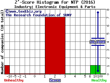 Nam Tai Property Inc Z' score histogram (Electronic Equipment & Parts industry)