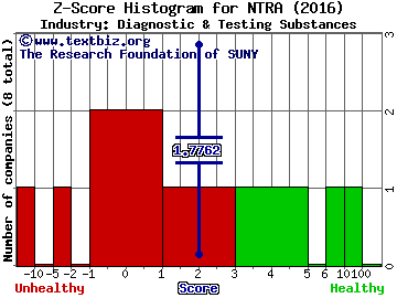 Natera Inc Z score histogram (Diagnostic & Testing Substances industry)