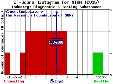 Natera Inc Z' score histogram (Diagnostic & Testing Substances industry)