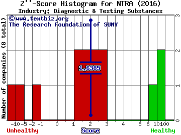 Natera Inc Z score histogram (Diagnostic & Testing Substances industry)