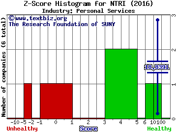 NutriSystem Inc. Z score histogram (Personal Services industry)