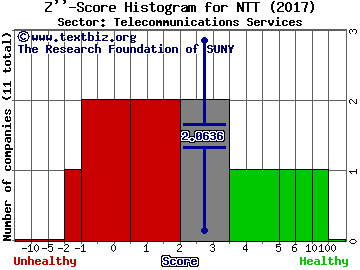 Nippon Telegraph & Telephone Corp (ADR) Z'' score histogram (Telecommunications Services sector)