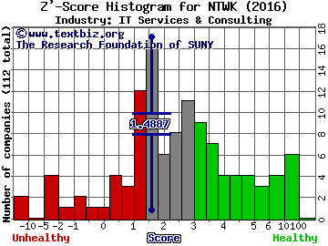 NetSol Technologies Inc. Z' score histogram (IT Services & Consulting industry)