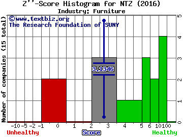 Natuzzi, S.p.A (ADR) Z score histogram (Furniture industry)