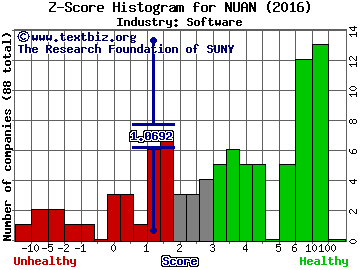 Nuance Communications Inc. Z score histogram (Software industry)