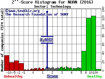 Nuance Communications Inc. Z'' score histogram (Technology sector)