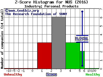 Nu Skin Enterprises, Inc. Z score histogram (Personal Products industry)