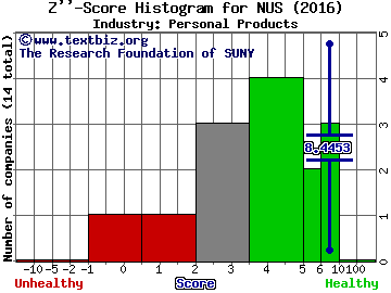 Nu Skin Enterprises, Inc. Z score histogram (Personal Products industry)