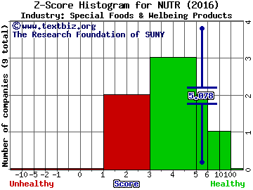 Nutraceutical Int'l Corp. Z score histogram (Special Foods & Welbeing Products industry)