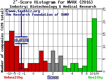 Novavax, Inc. Z' score histogram (Biotechnology & Medical Research industry)