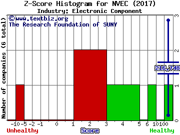 NVE Corp Z score histogram (Electronic Component industry)