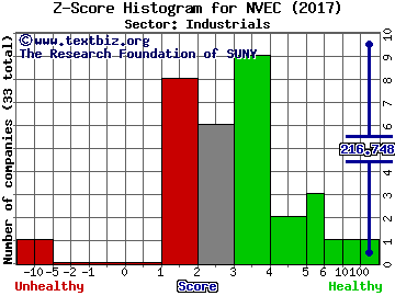 NVE Corp Z score histogram (Industrials sector)