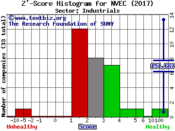 NVE Corp Z' score histogram (Industrials sector)