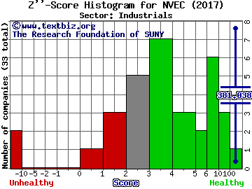 NVE Corp Z'' score histogram (Industrials sector)