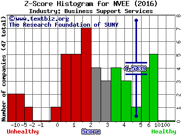 NV5 Global Inc Z score histogram (Business Support Services industry)