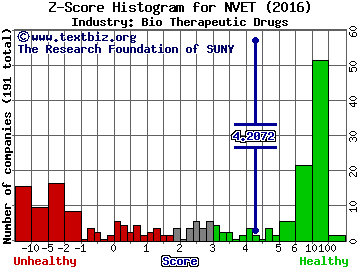 Nexvet Biopharma plc Z score histogram (Bio Therapeutic Drugs industry)