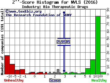 Nivalis Therapeutics Inc Z score histogram (Bio Therapeutic Drugs industry)