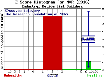 NVR, Inc. Z score histogram (Residential Builders industry)