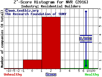 NVR, Inc. Z' score histogram (Residential Builders industry)