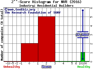 NVR, Inc. Z score histogram (Residential Builders industry)