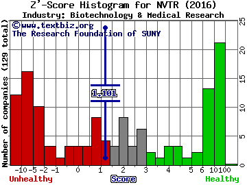 Nuvectra Corp Z' score histogram (Biotechnology & Medical Research industry)