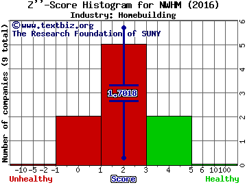 New Home Company Inc Z score histogram (Homebuilding industry)