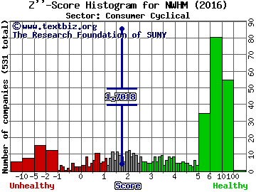 New Home Company Inc Z'' score histogram (Consumer Cyclical sector)