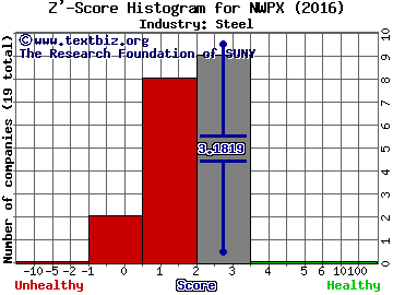 Northwest Pipe Company Z' score histogram (Steel industry)