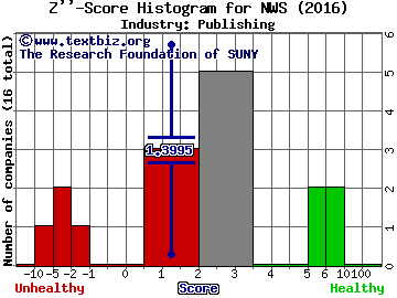 News Corp Z score histogram (Publishing industry)