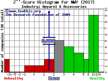 New York & Company, Inc. Z score histogram (Apparel & Accessories industry)
