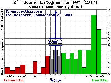 New York & Company, Inc. Z'' score histogram (Consumer Cyclical sector)