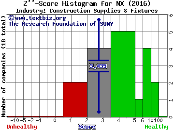 Quanex Building Products Corporation Z score histogram (Construction Supplies & Fixtures industry)