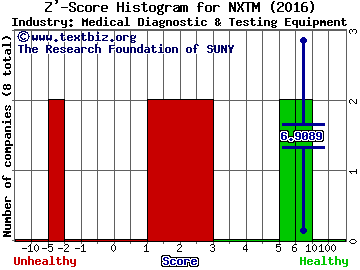 NxStage Medical, Inc. Z' score histogram (Medical Diagnostic & Testing Equipment industry)