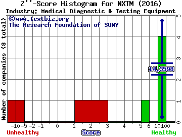 NxStage Medical, Inc. Z score histogram (Medical Diagnostic & Testing Equipment industry)