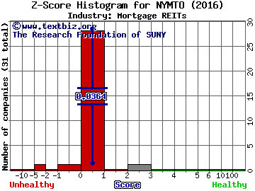 New York Mortgage Trust Inc Z score histogram (Mortgage REITs industry)